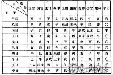 八字格局查詢表